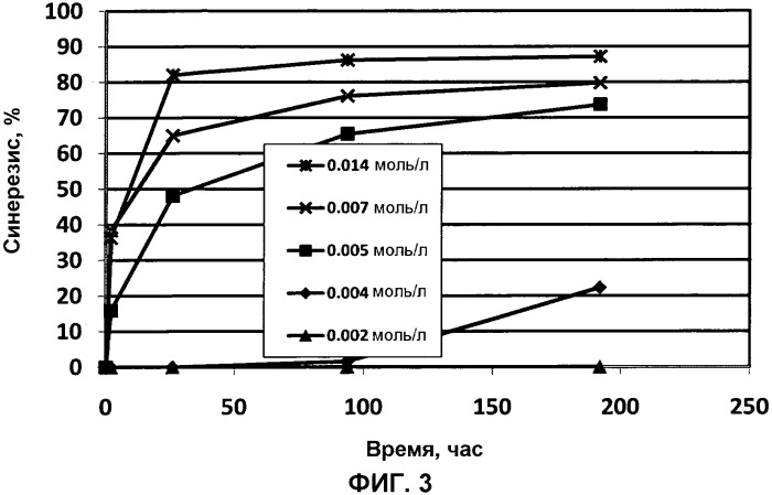 Неоднородное размещение расклинивающего агента (патент 2544943)