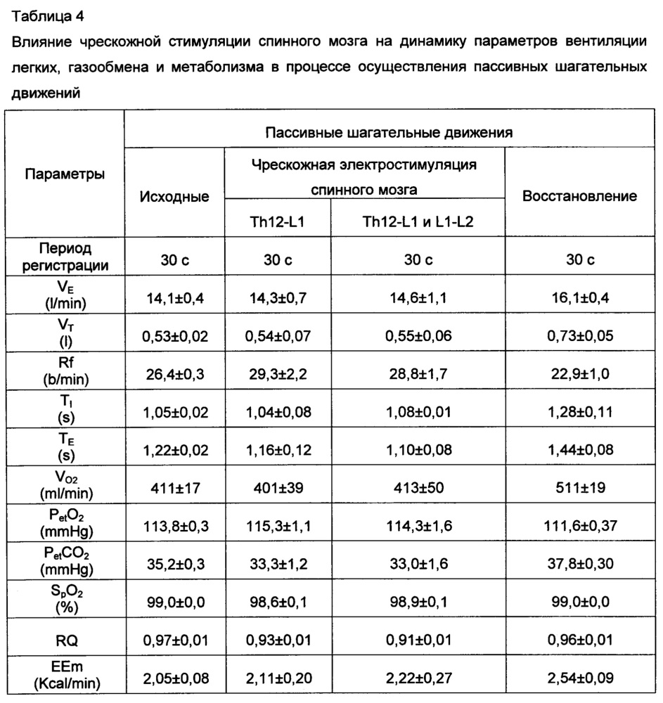 Способ регуляции висцеральных функций пациента путем неинвазивной стимуляции спинного мозга (патент 2642384)