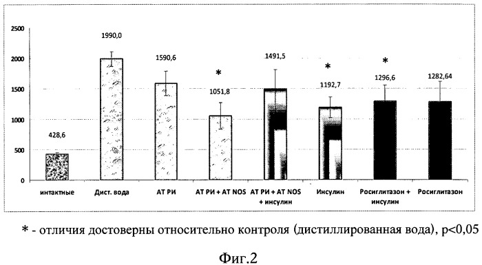 Лекарственное средство для уменьшения резистентности к инсулину и лечения сахарного диабета и способ повышения эффективности лечения сахарного диабета инсулином и/или гипогликемическими препаратами (патент 2531048)