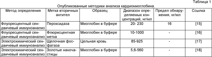 Способ экспресс-определения кардиомиоглобина в плазме крови с помощью электрохимического иммуносенсора (патент 2425382)