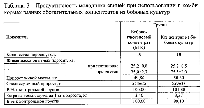 Концентрат из бобовых культур для молодняка свиней (патент 2579270)