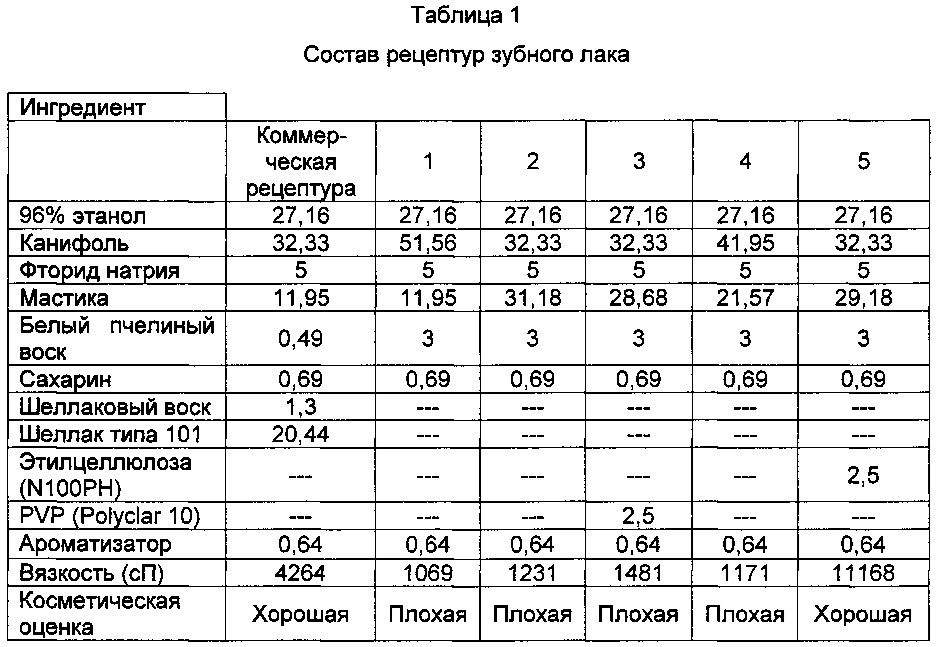 Композиции зубного лака и способы их применения (патент 2648510)