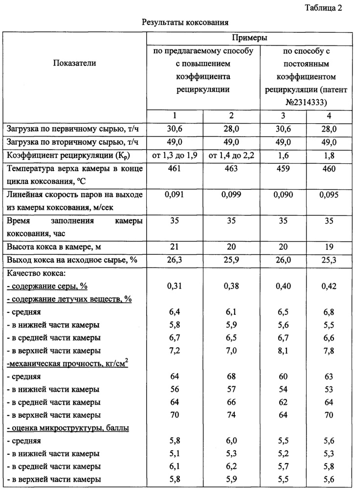 Способ получения игольчатого кокса замедленным коксованием (патент 2660008)