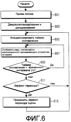 Способ, устройство и система управления структурой сцены с многочисленными каналами, которые должны отображаться на мобильном терминале мобильной широковещательной системы (патент 2378766)