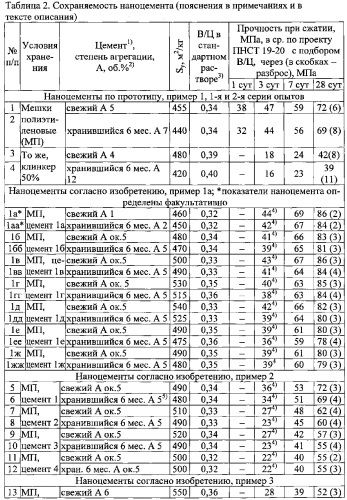 Наноцемент и способ его изготовления (патент 2577340)