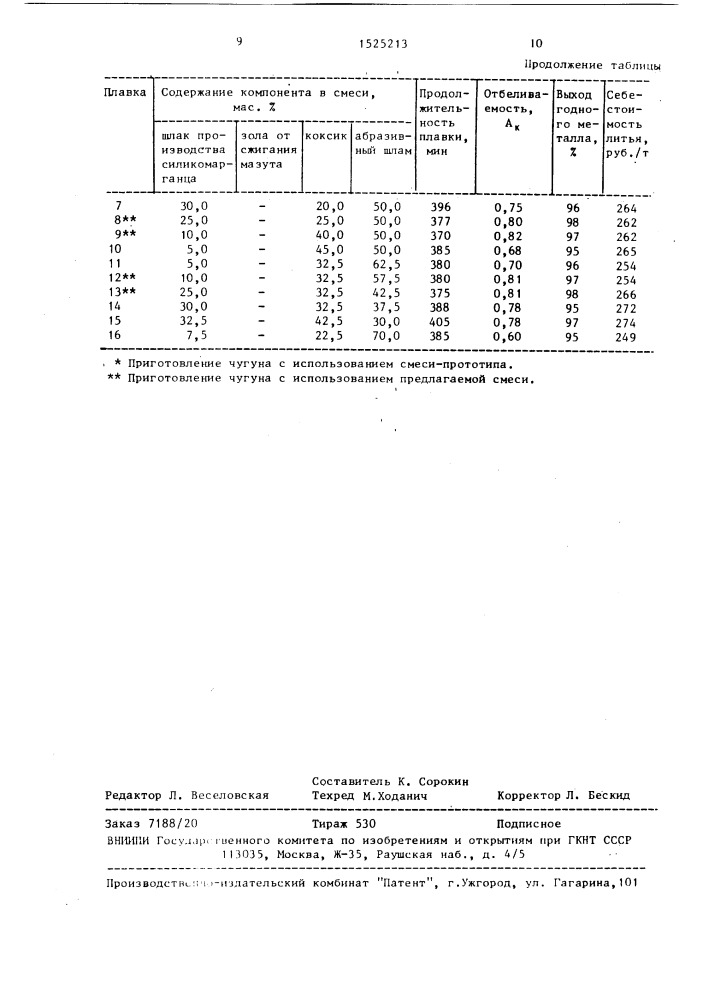 Шлакообразующая смесь для обработки чугуна рабочего слоя двуслойных прокатных валков (патент 1525213)