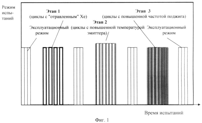 Способ ускоренных испытаний катодов плазменных двигателей и устройство для его осуществления (патент 2521823)