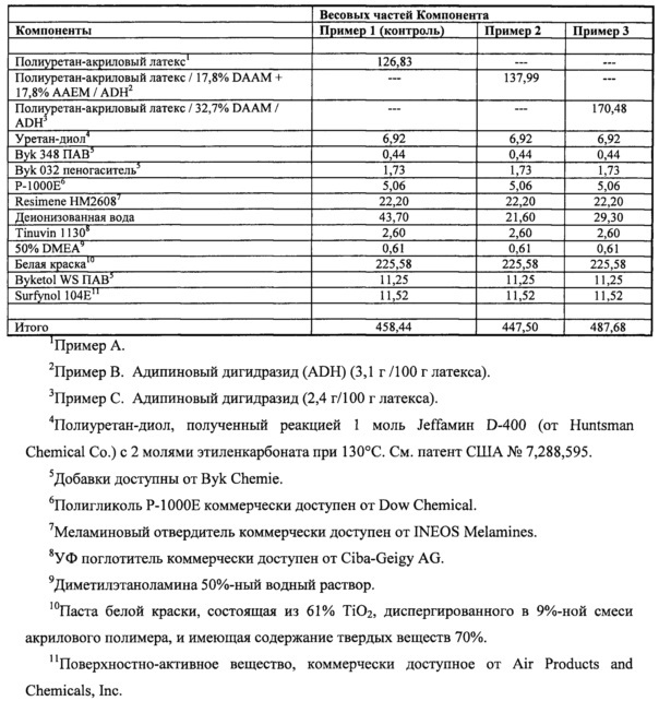 Способы и композиции для нанесения покрытия на подложку (патент 2618730)