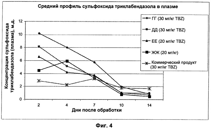 Бензимидазольные антигельминтные композиции (патент 2493825)