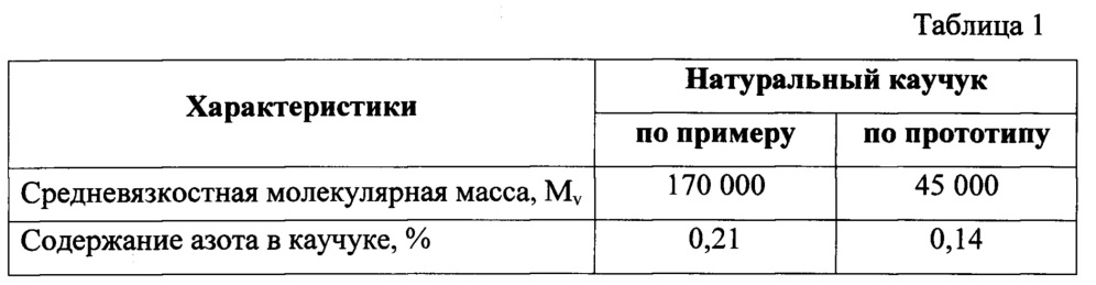 Способ вулканизации резиновой смеси на основе натурального каучука (патент 2655332)
