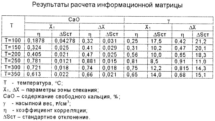 Способ обнаружения характерных зон спекания во вращающейся печи обжига клинкера (патент 2268449)