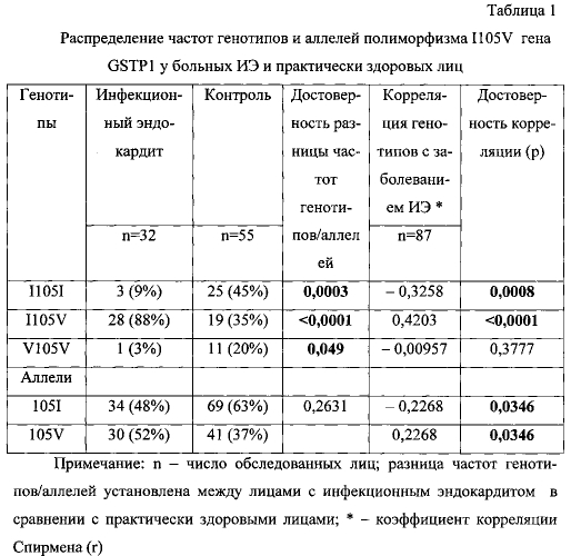 Способ прогнозирования риска развития инфекционного эндокардита (патент 2587753)