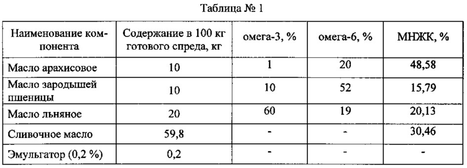 Способ производства спреда противоатеросклеротической направленности (патент 2640364)