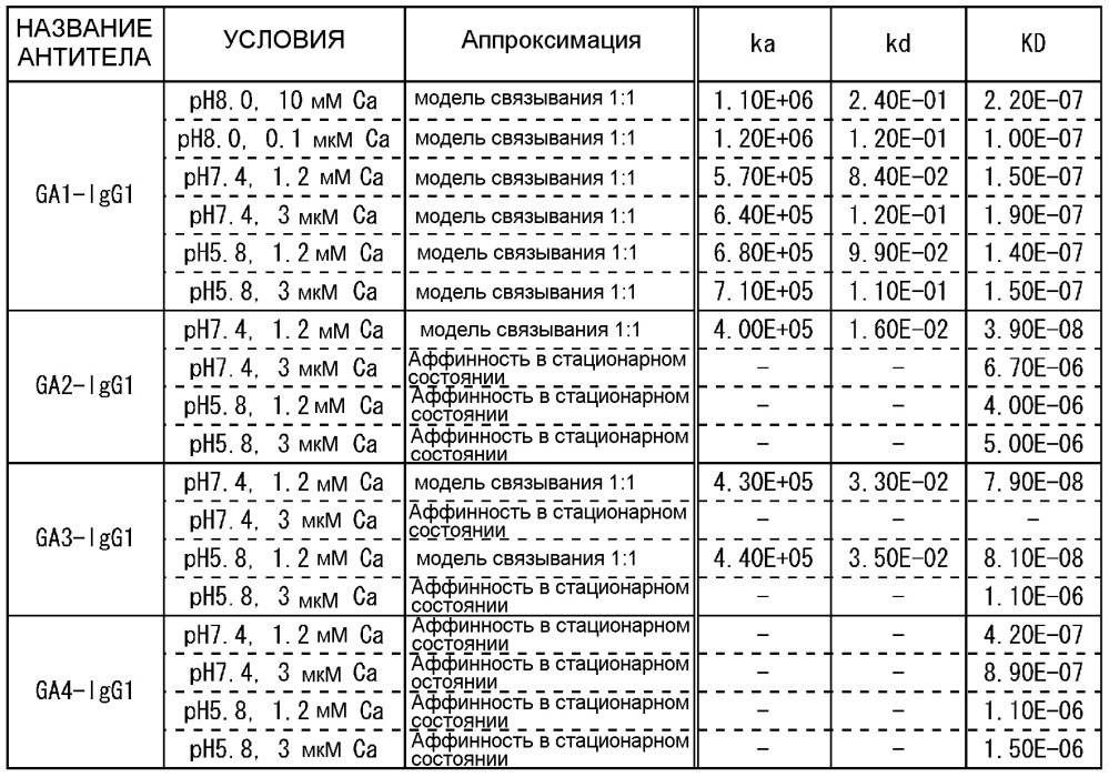 Антигенсвязывающая молекула, способная многократно связываться с множеством антигенных молекул (патент 2642318)