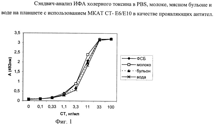 Клон гибридных клеток животных mus musculus l - продуцент моноклональных антител к холерному токсину (патент 2401300)