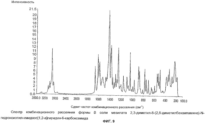 Новые кристаллические формы соли мезилата 2,3-диметил-8-(2, 6-диметилбензиламино)-n-гидроксиэтил-имидазо[1, 2-a]пиридин-6-карбоксамида, способы их получения, фармацевтический препарат, содержащий их, их применение и способ лечения (патент 2376306)