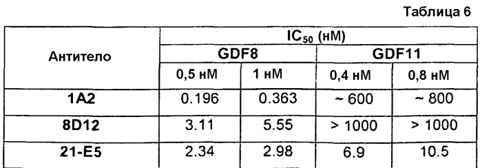 Антитела против gdf8 человека (патент 2567805)