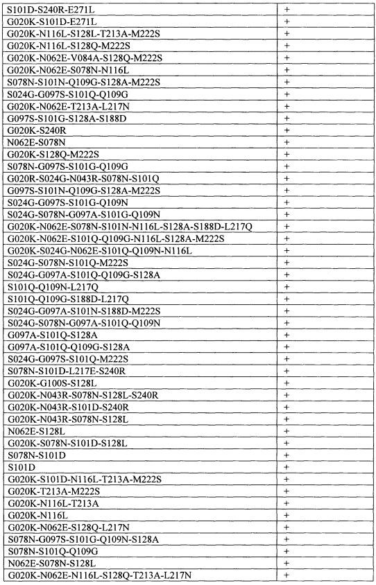 Способы и композиции, содержащие варианты сериновой протеазы (патент 2663114)