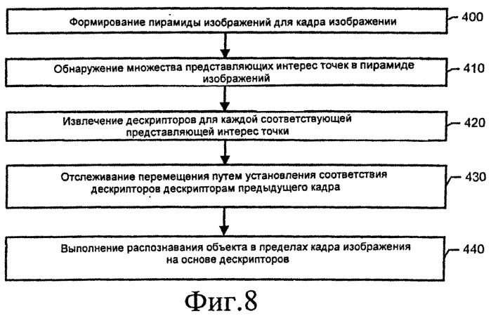 Способ и устройство для отслеживания и распознавания объектов с использованием дескрипторов, инвариантных относительно вращения (патент 2542946)