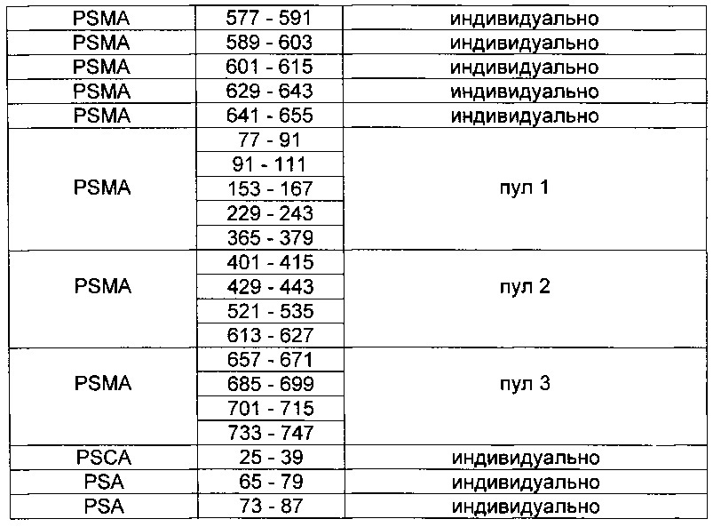 Простатоассоциированные антигены и иммунотерапевтические схемы на основе вакцин (патент 2609651)