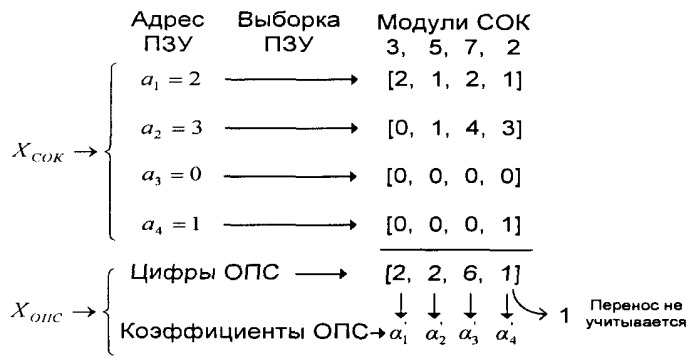 Нейронная сеть с пороговой (k, t) структурой для преобразования остаточного кода в двоичный позиционный код (патент 2380751)
