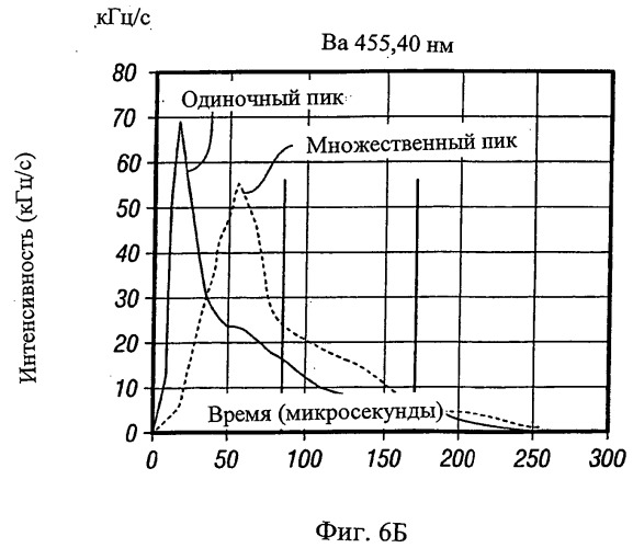 Аппарат и способы оптической эмиссионной спектроскопии (патент 2512889)