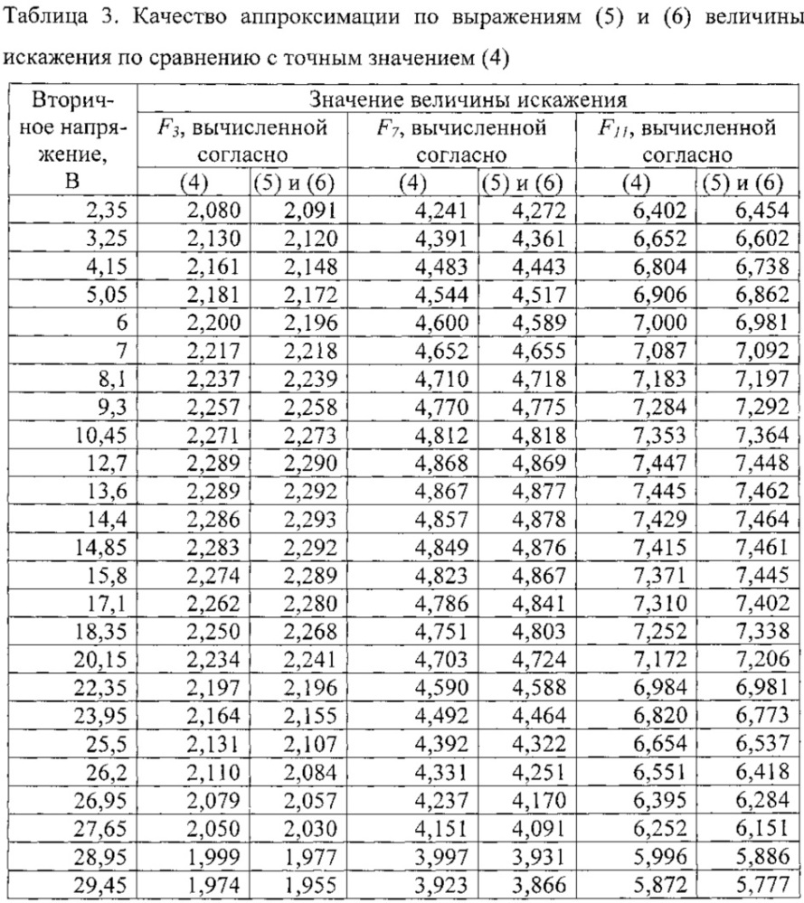 Способ определения значений высших гармонических составляющих в электрических сигналах (патент 2629007)