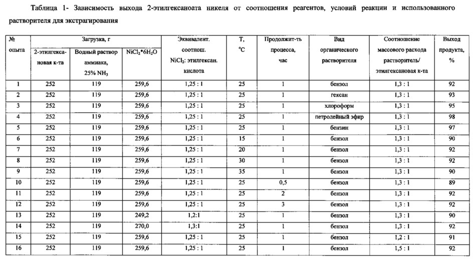 Способ получения 2-этилгексаноата никеля (патент 2612220)