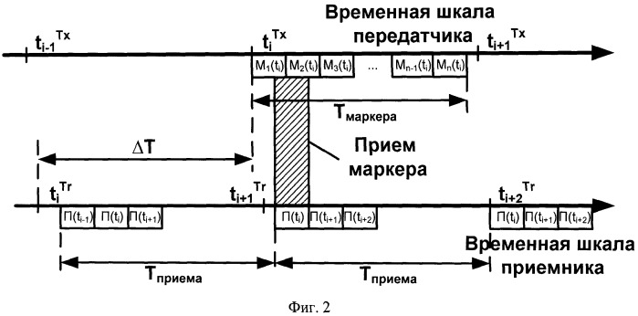 Способ синхронизации устройств связи с пседвослучайной перестройкой рабочей частоты (патент 2535181)