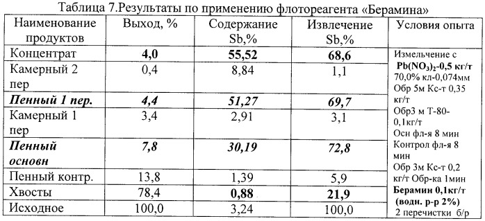 Способ обогащения сурьмяных руд и линия для его осуществления (патент 2425159)