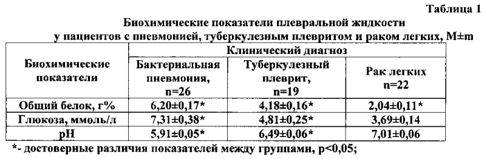 Способ дифференциальной диагностики экссудативных плевритов туберкулезной этиологии с использованием клиновидной дегидратации плевральной жидкости (патент 2566719)