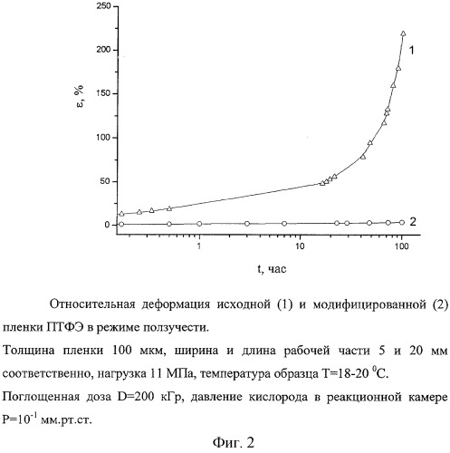 Способ радиационно-химического модифицирования политетрафторэтилена и материал на его основе (патент 2304592)