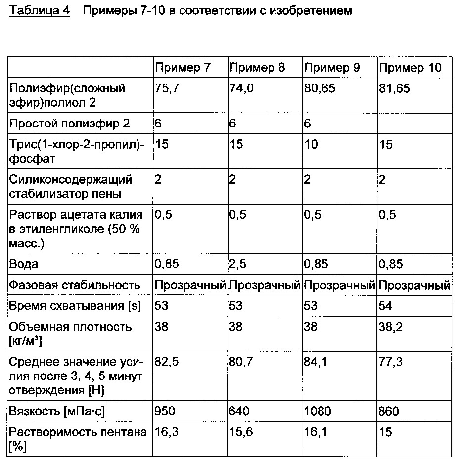 Жесткие пенополиуретаны (патент 2632198)