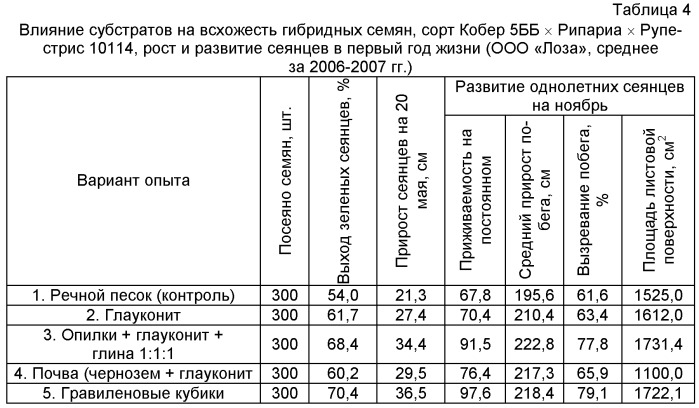 Состав субстрата для выращивания вегетирующих саженцев и сеянцев винограда (патент 2506740)