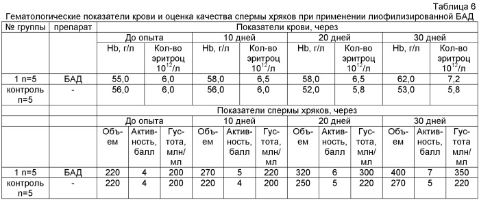 Способ приготовления лиофилизированной биологически активной добавки для животных и средство на его основе (патент 2435433)