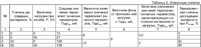 Термоэлектрический способ дефектоскопии лопаток турбомашин из никелевых сплавов с учетом механических нагрузок (патент 2377550)