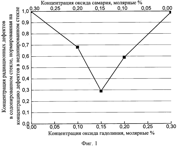 Содопированное оксидами гадолиния и самария алюмоборосиликатное стекло с повышенной радиационной стойкостью (патент 2566084)