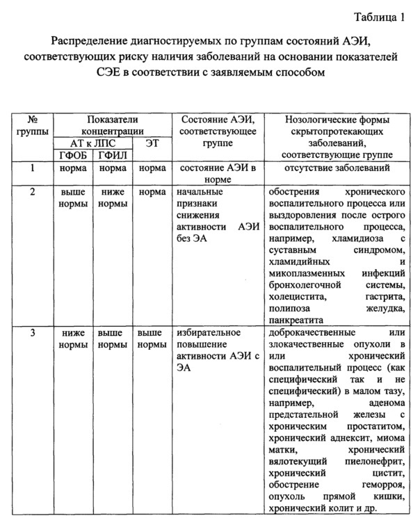 Способ диагностики скрытопротекающих заболеваний на основании показателей системной эндотоксинемии (патент 2609763)