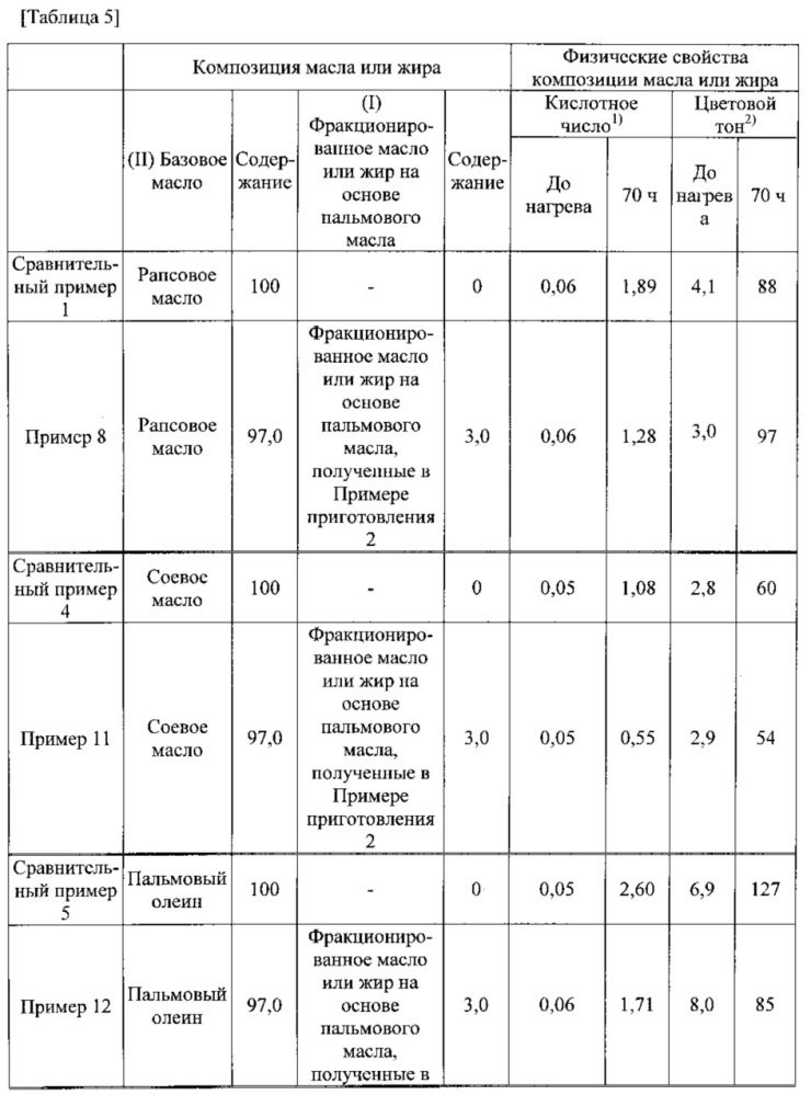 Композиция масла или жира и способ ее получения (патент 2632909)