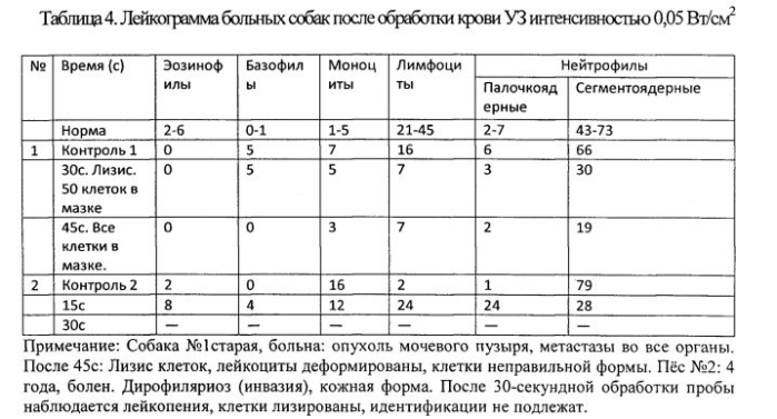 Способ диагностики наличия заболевания у животных по изменению лейкограммы после ультразвукового воздействия (патент 2574881)