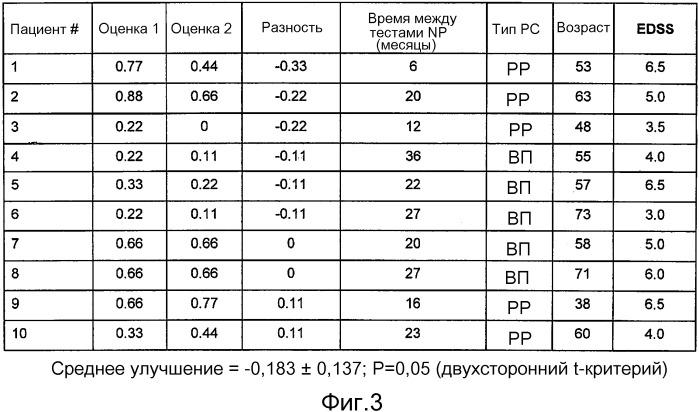 Применение 4-аминопиридина для улучшения состояния при нейрокогнитивном и/или нейропсихиатрическом нарушении у пациентов с демиелинизирующими и другими заболеваниями нервной системы (патент 2563821)