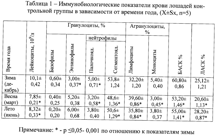 Способ коррекции неспецифической резистентности у лошадей (патент 2402302)