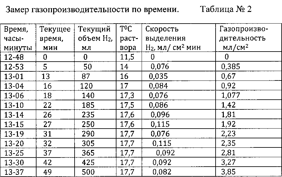 Способ получения водорода (патент 2602905)