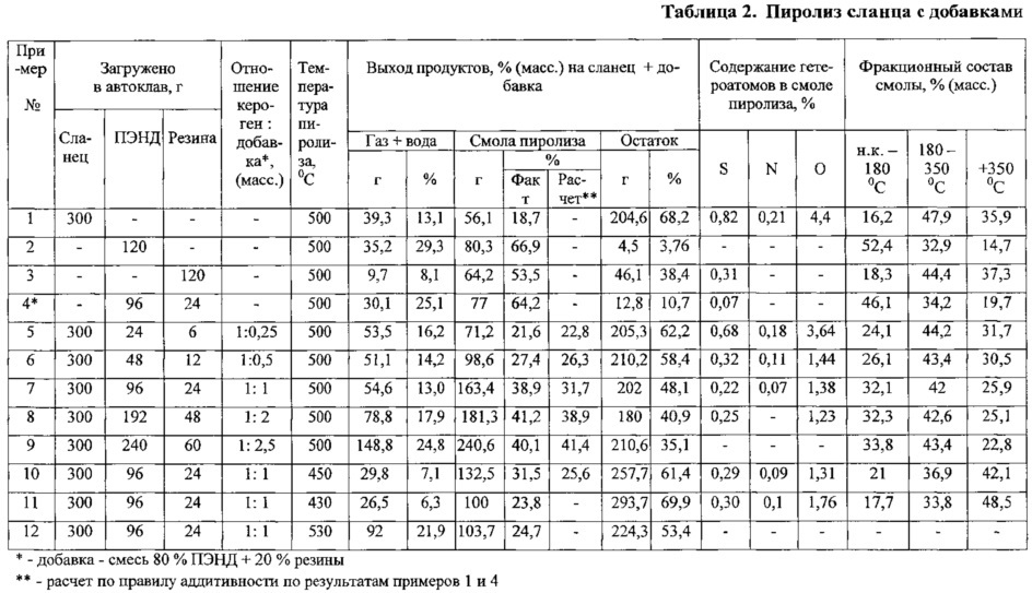 Способ переработки горючего сланца (патент 2634725)