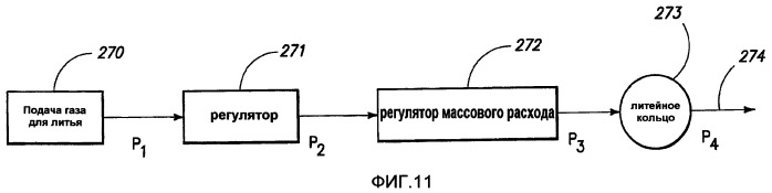 Система регулирования расхода газа для литейных форм для расплавленного металла с проницаемыми стенками периметра (патент 2433882)