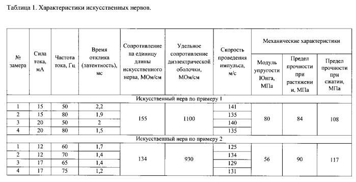 Бионическая конечность и способ ее изготовления (патент 2559417)