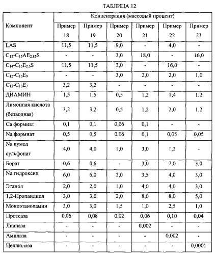 Чистящие композиции, содержащие ph-зависимые аминные поверхностно-активные вещества (патент 2575130)