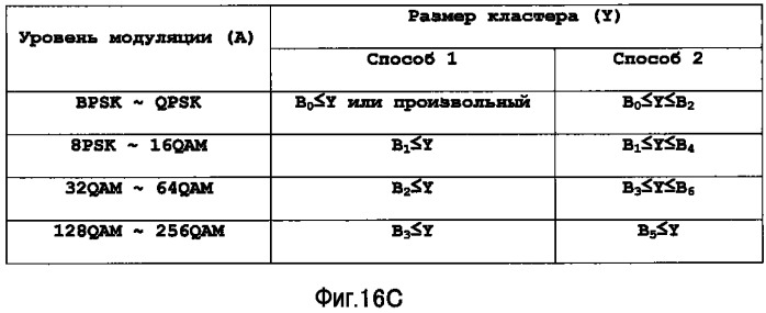 Устройство терминала беспроводной связи, устройство базовой станции беспроводной связи и способ установки констелляции кластеров (патент 2525084)