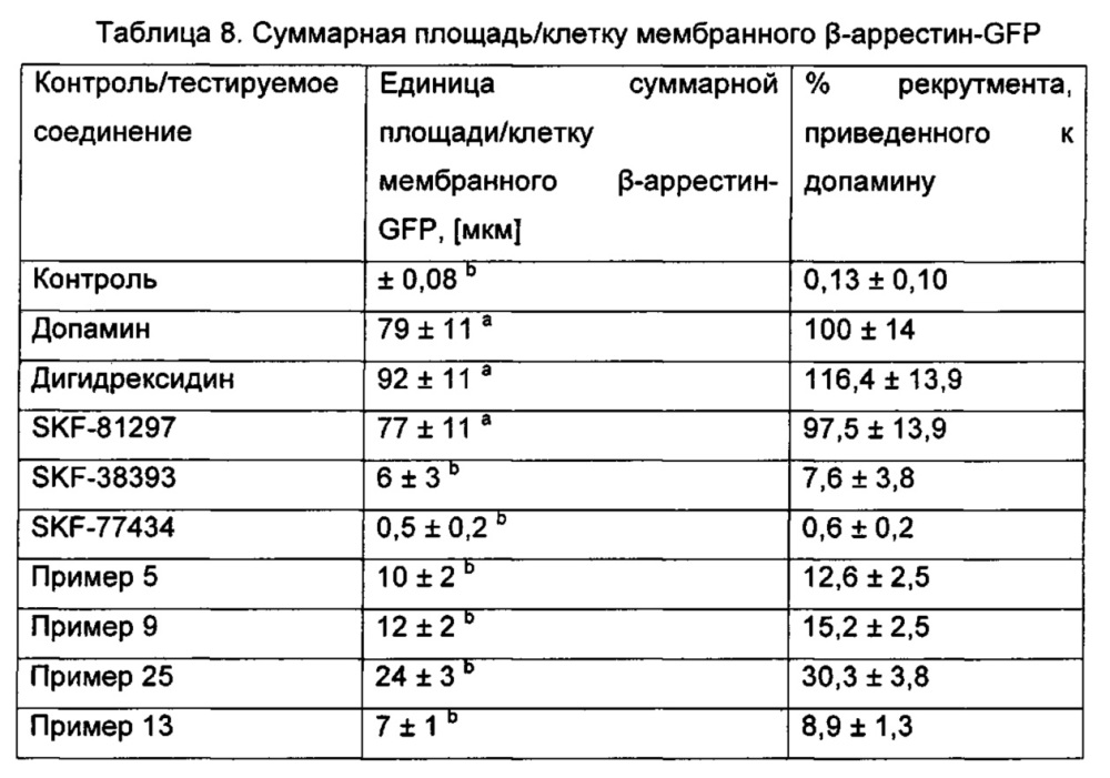 Гетероароматические соединения и их применение в качестве допаминовых d1 лигандов (патент 2617842)