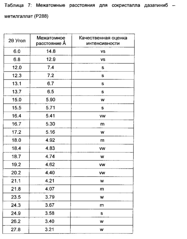 Многокомпонентные кристаллы, содержащие дазатиниб и определенные сокристаллобразователи (патент 2650524)